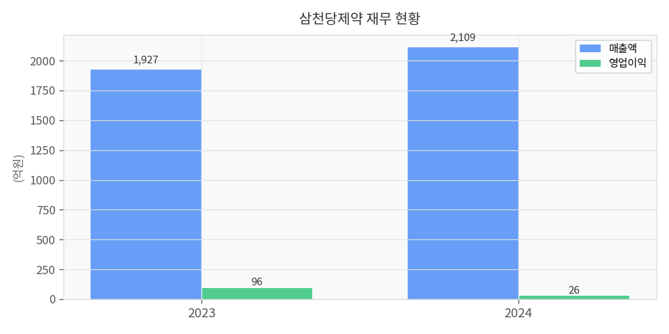 재무 추이 차트