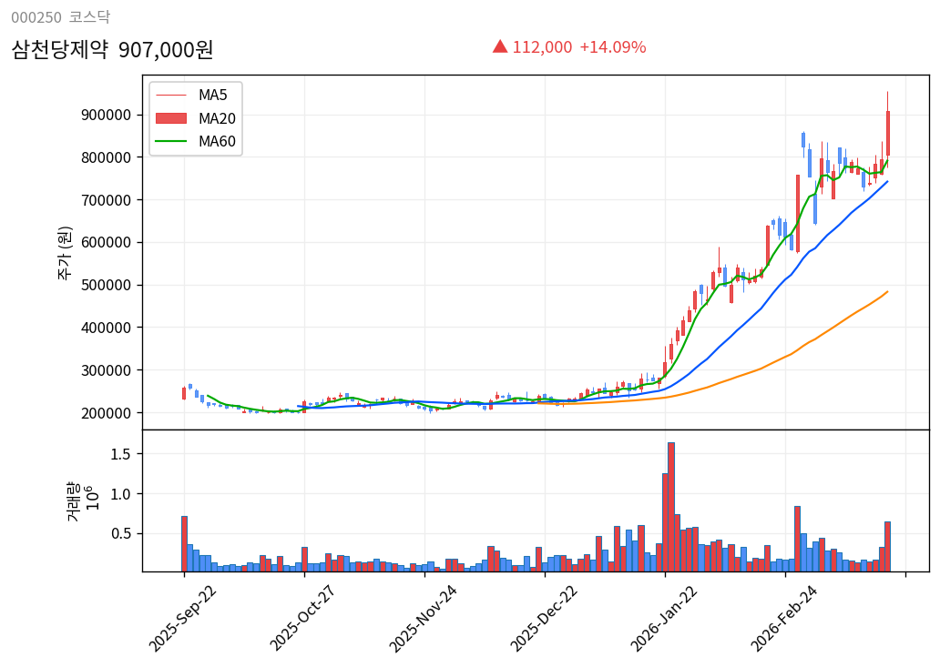 삼천당제약 6개월 주가 차트