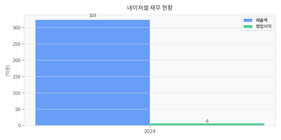 재무 추이 차트