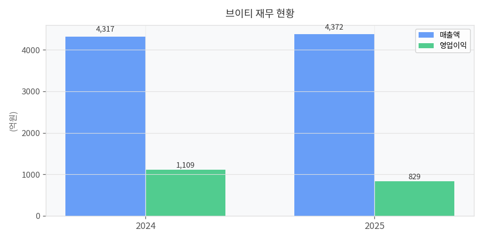 재무 추이 차트