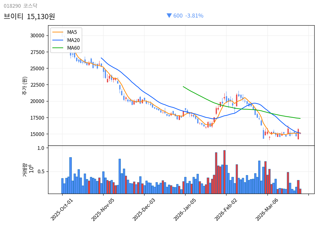 브이티 6개월 주가 차트