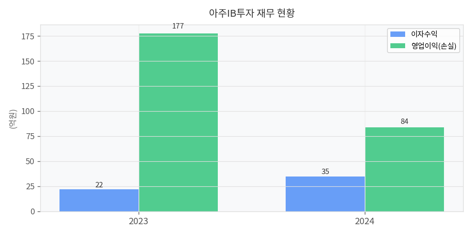 재무 추이 차트