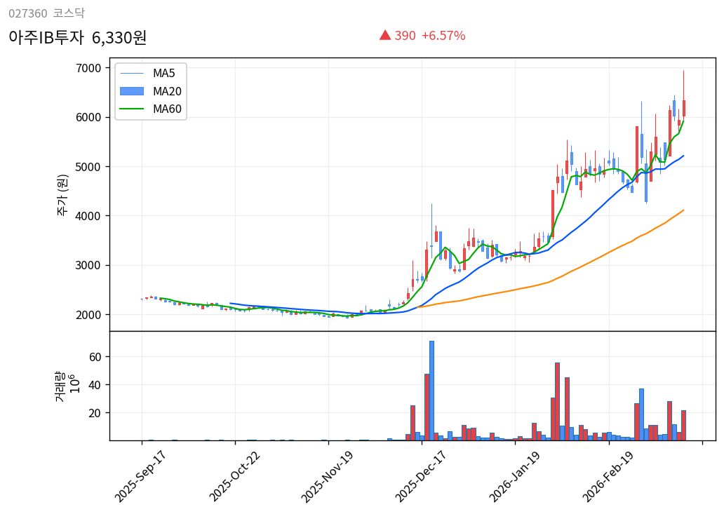아주IB투자 6개월 주가 차트