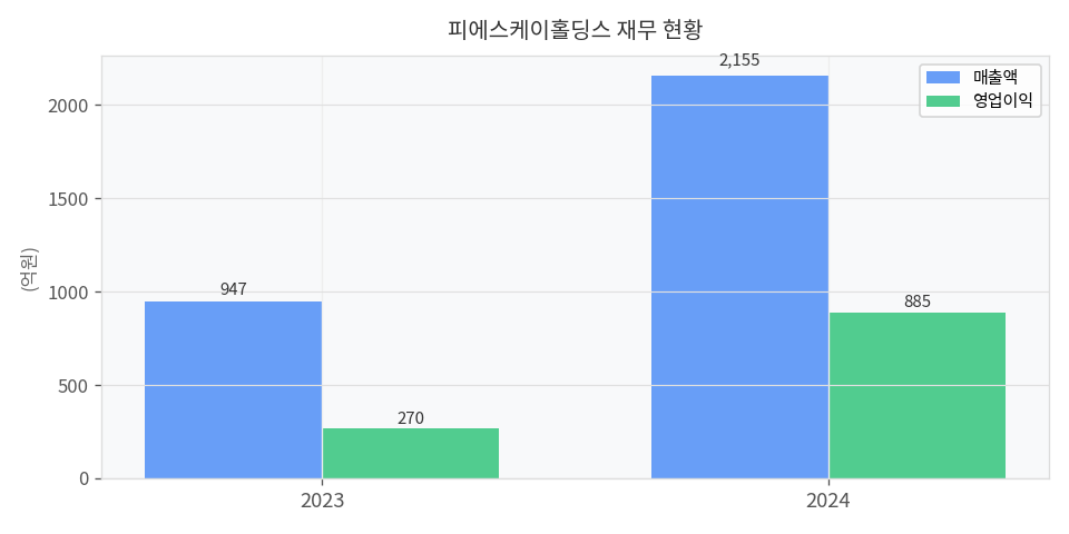 재무 추이 차트