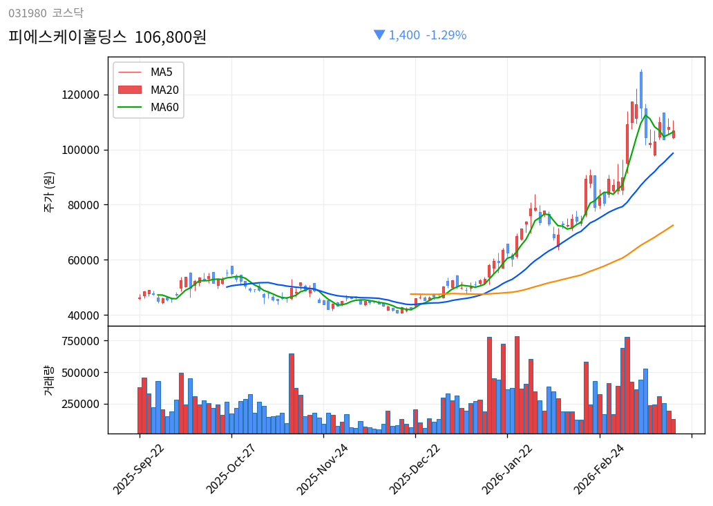 피에스케이홀딩스 6개월 주가 차트