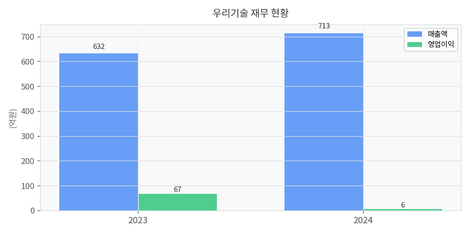 재무 추이 차트
