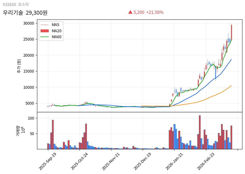 우리기술 6개월 주가 차트