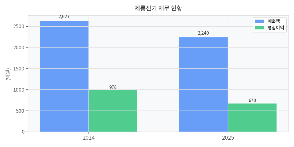 재무 추이 차트