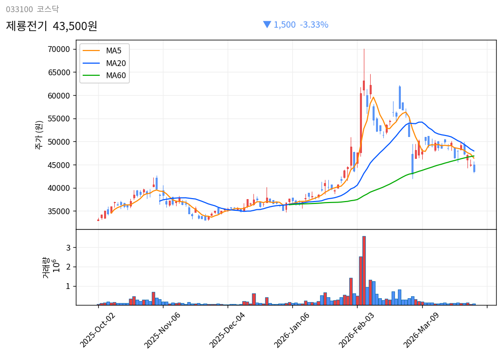 제룡전기 6개월 주가 차트
