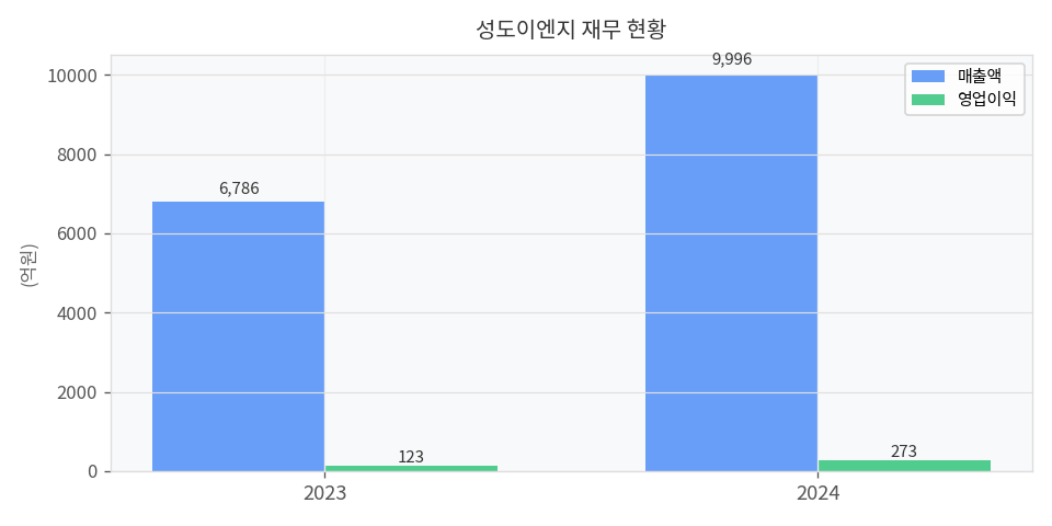 재무 추이 차트