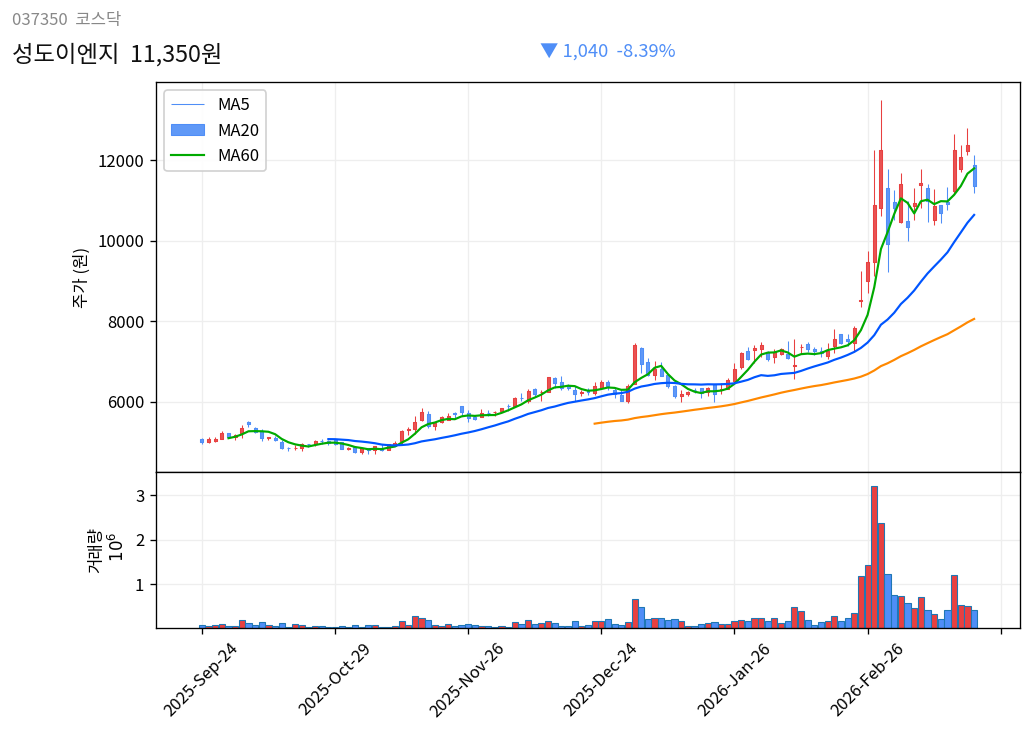성도이엔지 6개월 주가 차트