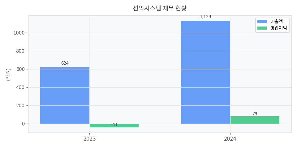재무 추이 차트