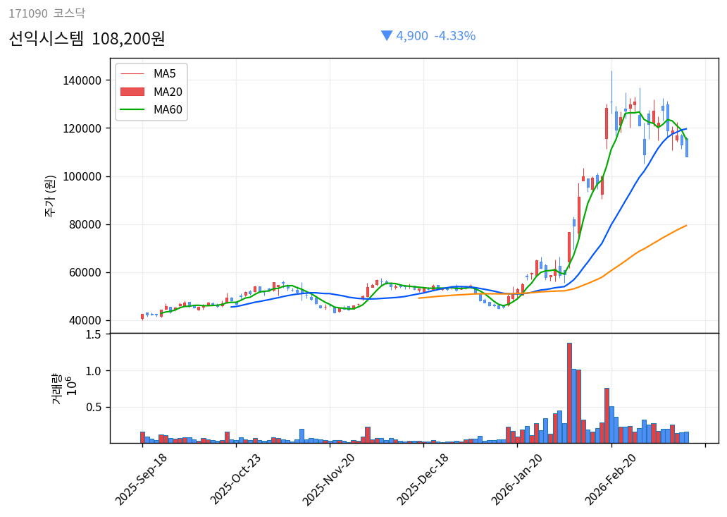 선익시스템 6개월 주가 차트