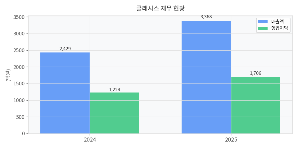 재무 추이 차트