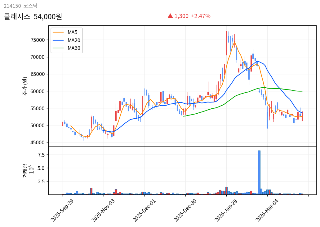 클래시스 6개월 주가 차트