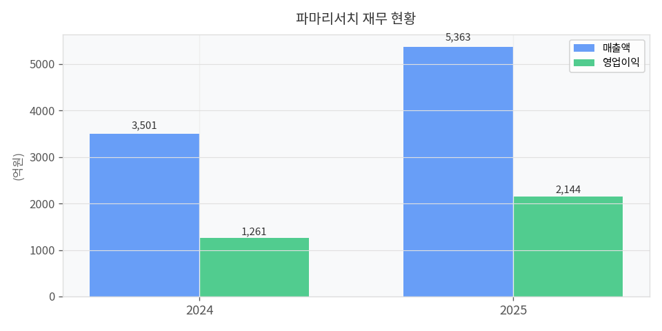 재무 추이 차트