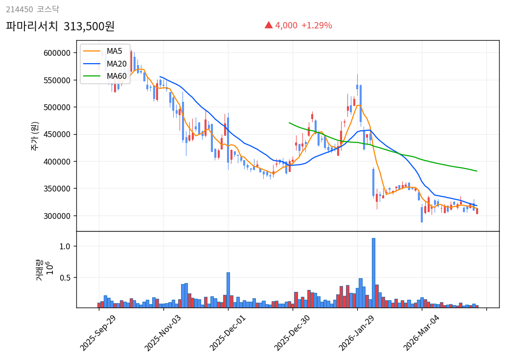 파마리서치 6개월 주가 차트