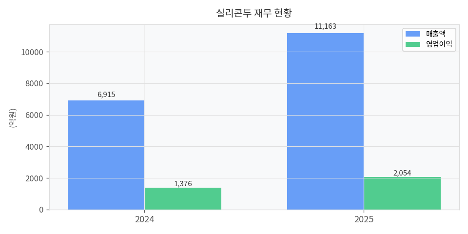재무 추이 차트