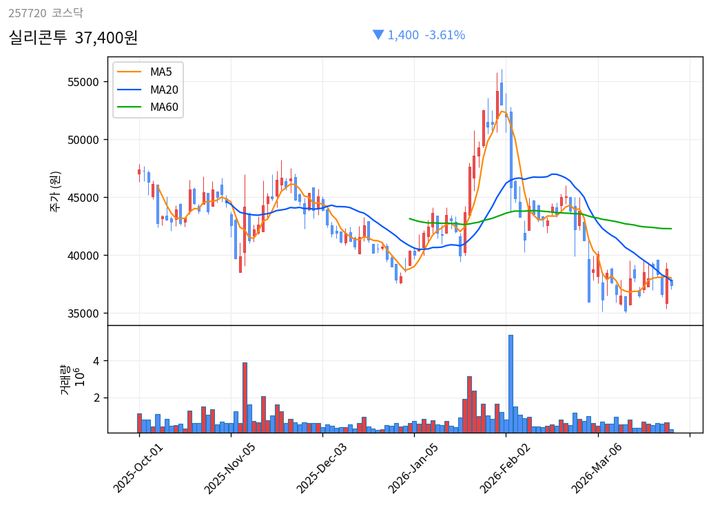 실리콘투 6개월 주가 차트
