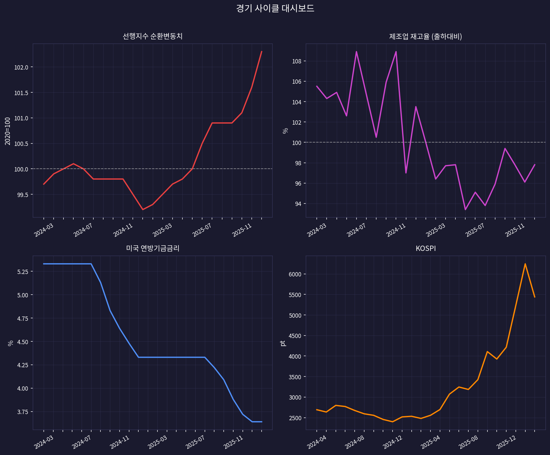 경기 사이클 대시보드