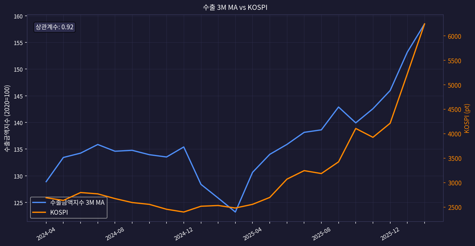 수출 vs KOSPI 차트