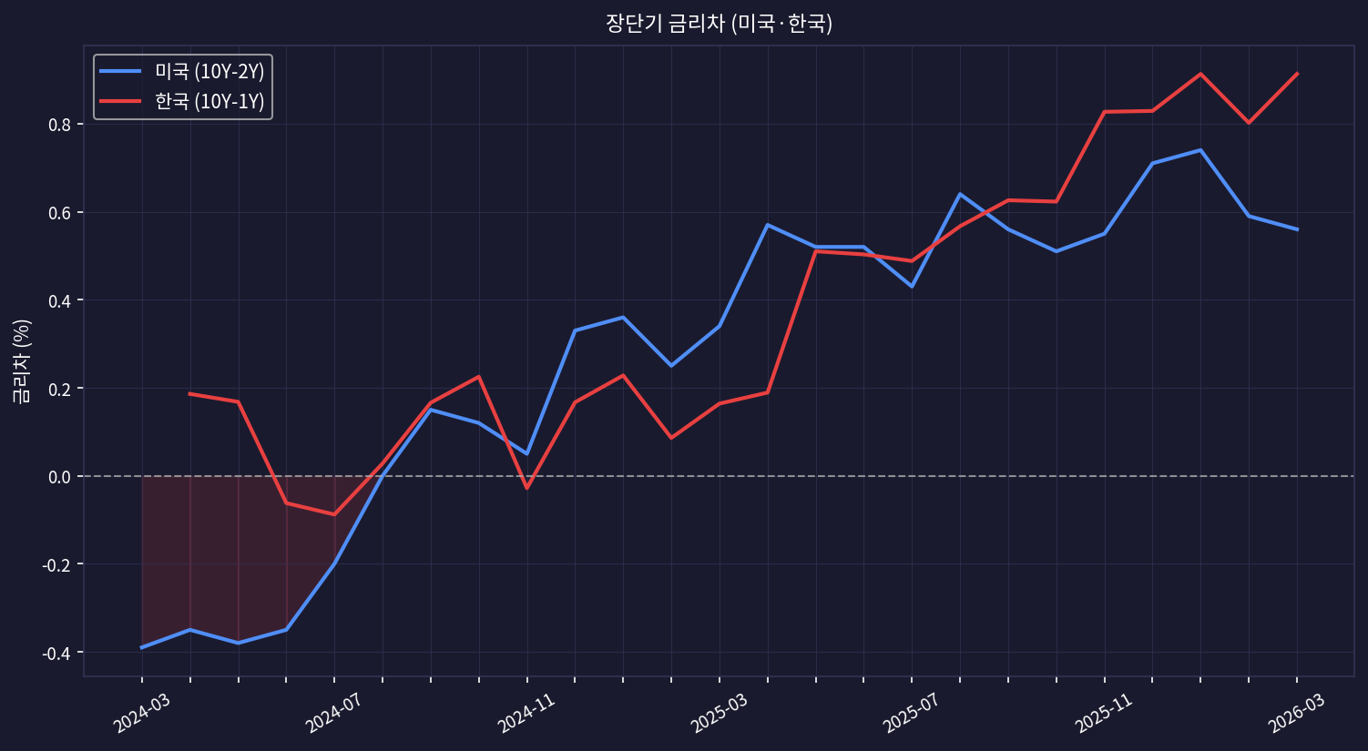 장단기 금리차 차트