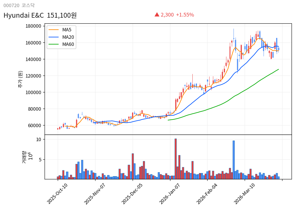 Hyundai E&C 6개월 주가 차트