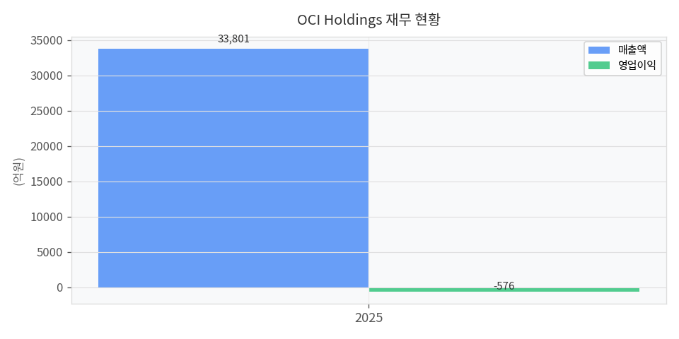 재무 추이 차트