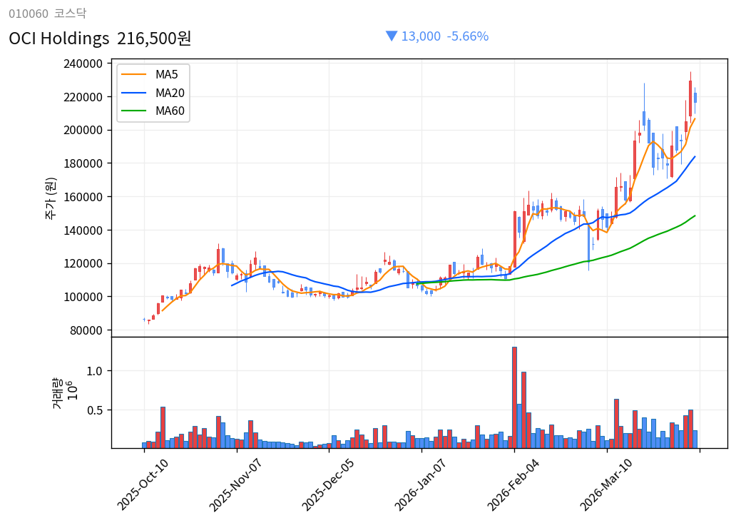 OCI Holdings 6개월 주가 차트