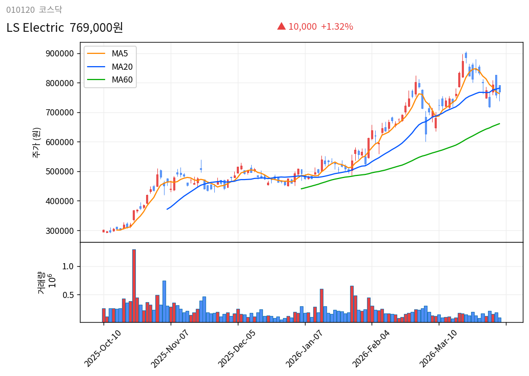 LS Electric 6개월 주가 차트