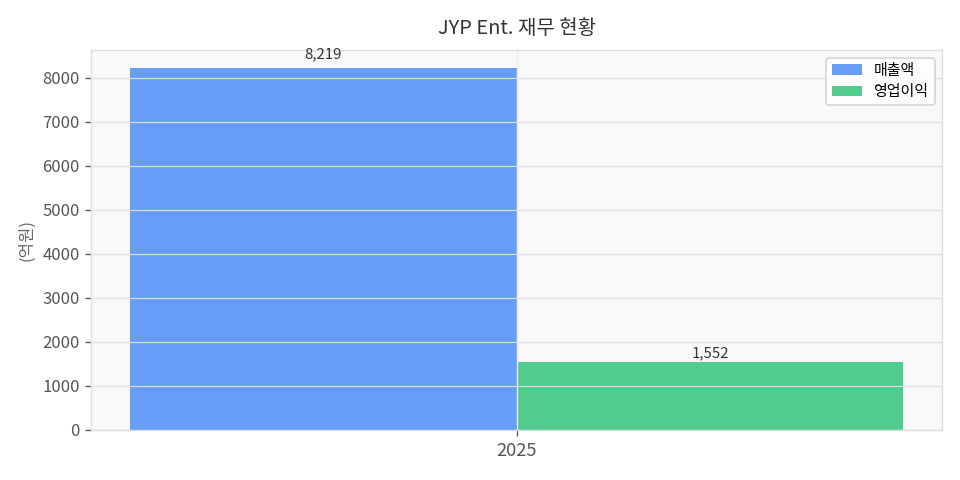 재무 추이 차트