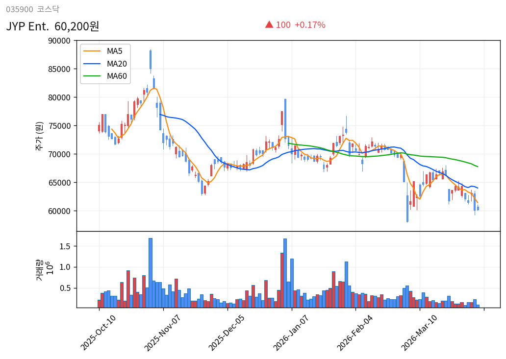 JYP Ent. 6개월 주가 차트