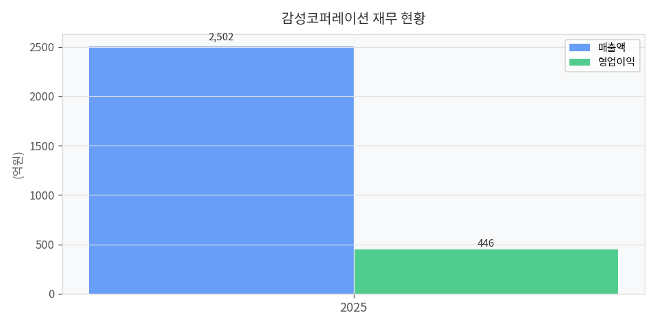 재무 추이 차트