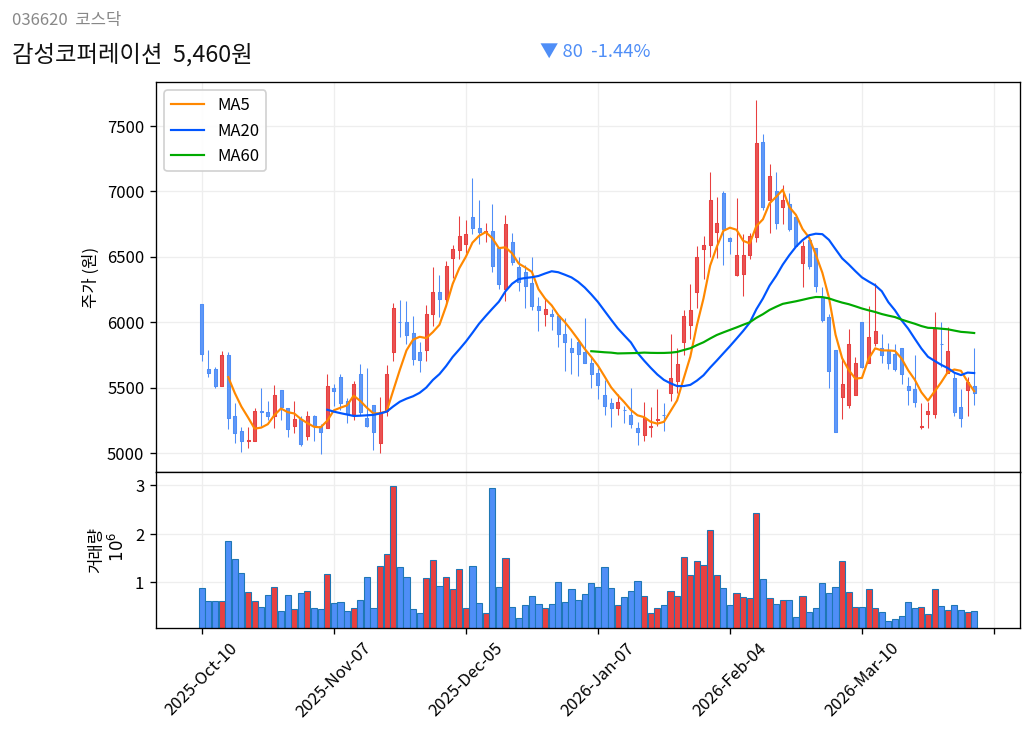 감성코퍼레이션 6개월 주가 차트