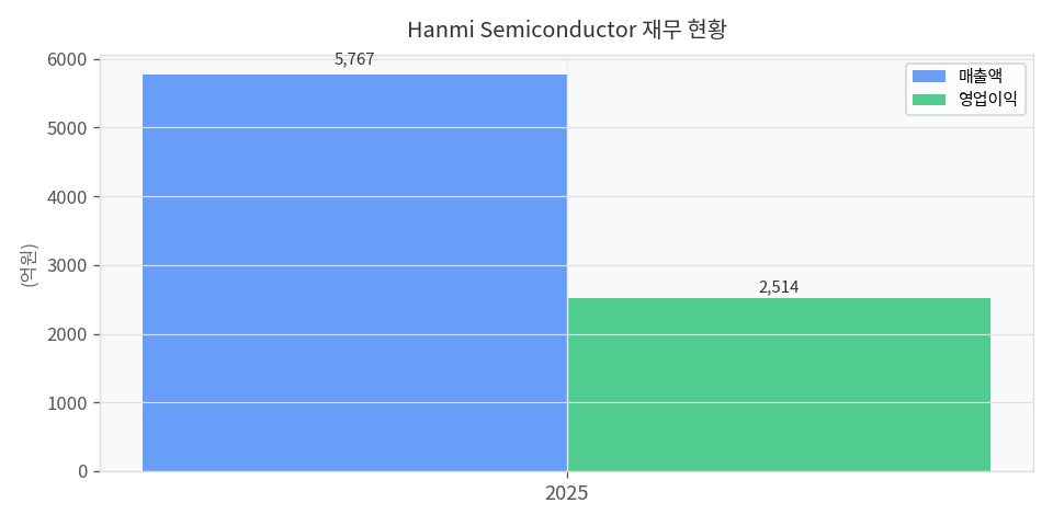 재무 추이 차트