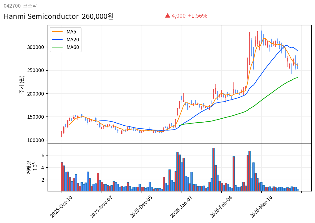Hanmi Semiconductor 6개월 주가 차트