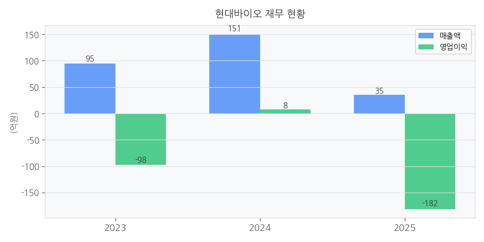 재무 추이 차트