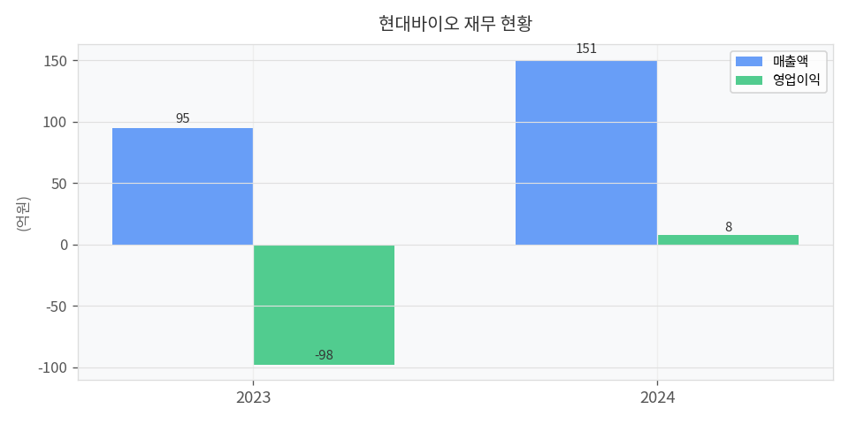 재무 추이 차트