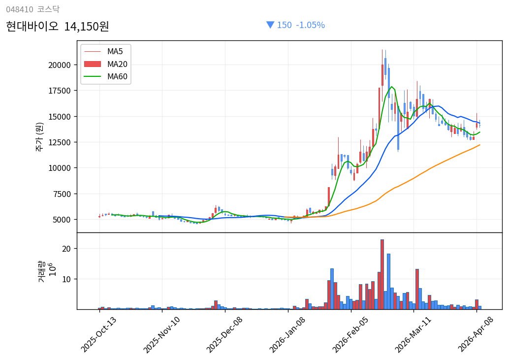현대바이오 6개월 주가 차트
