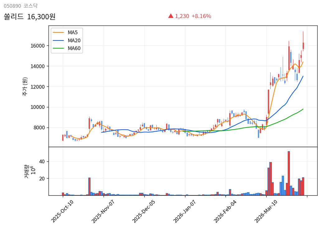 쏠리드 6개월 주가 차트