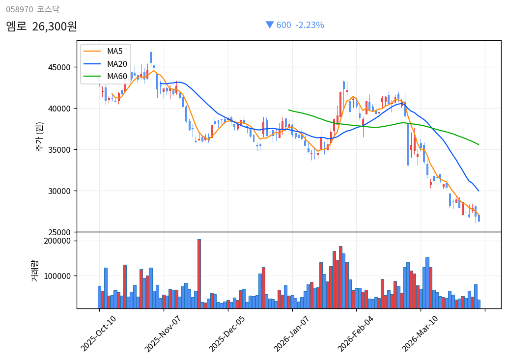 엠로 6개월 주가 차트