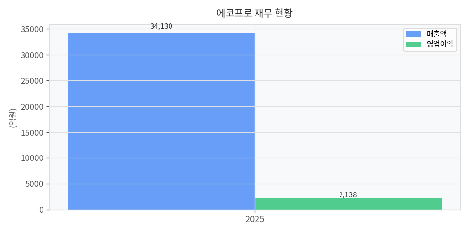 재무 추이 차트