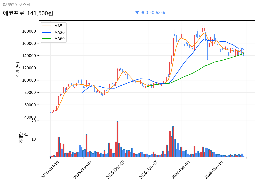 에코프로 6개월 주가 차트