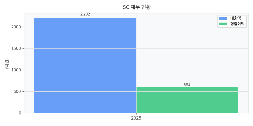 재무 추이 차트
