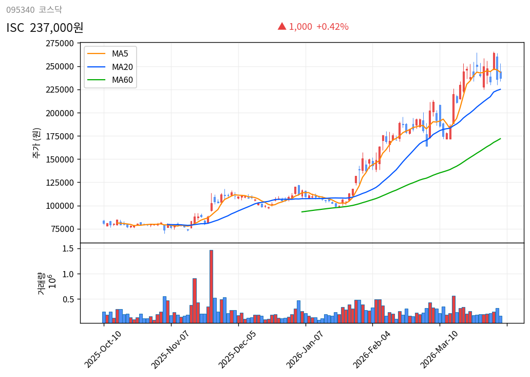 ISC 6개월 주가 차트