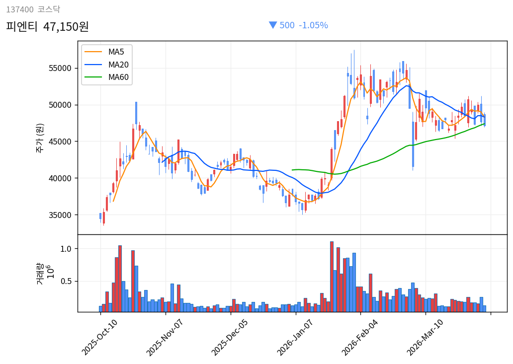 피엔티 6개월 주가 차트