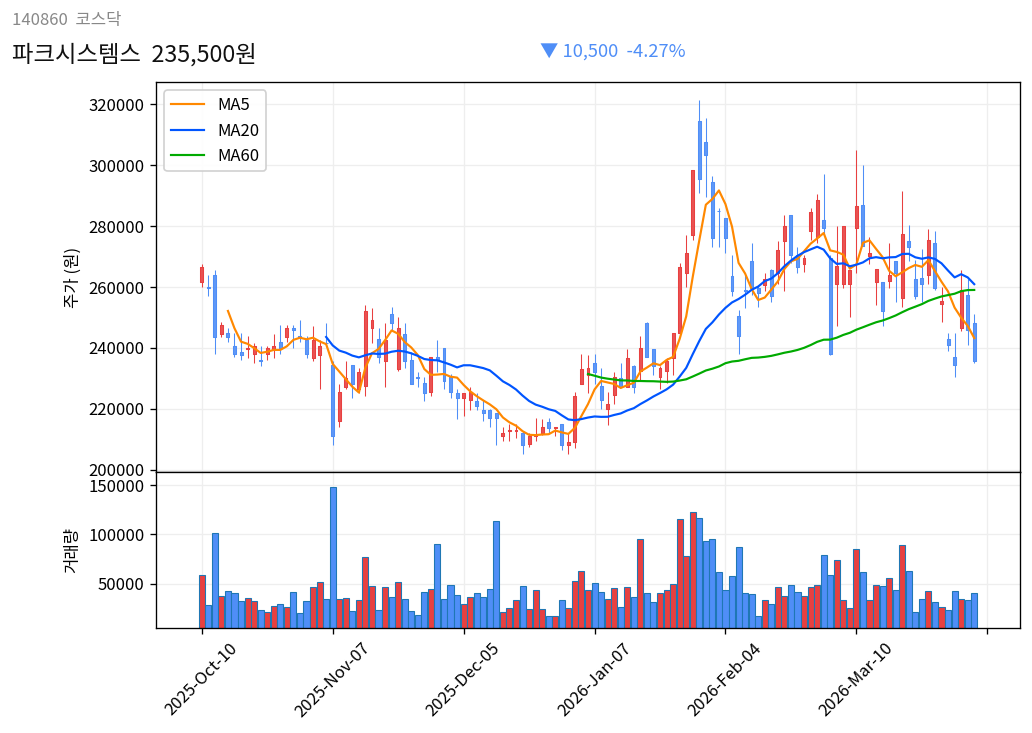 파크시스템스 6개월 주가 차트