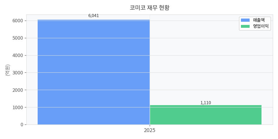 재무 추이 차트