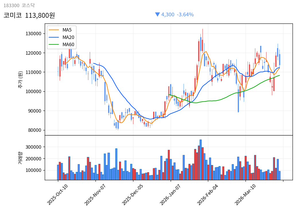 코미코 6개월 주가 차트