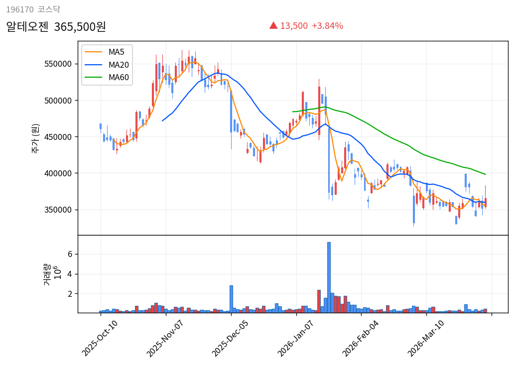 알테오젠 6개월 주가 차트